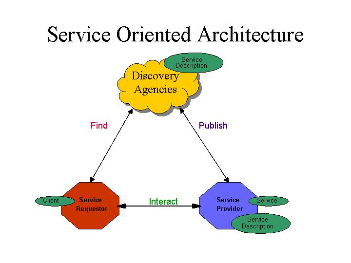 Annotated Web services architecture graphic