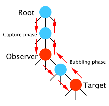 Event propagation flow diagram