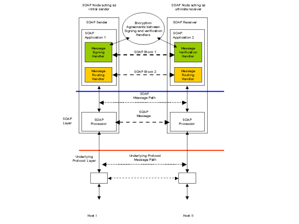 Figure 11 Header and payload encryption