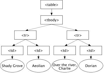 graphical representation of the DOM of the example table