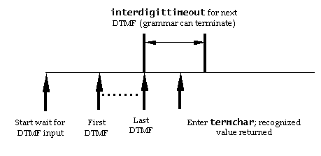 Timing diagram for termchar and interdigittimeout, grammar can terminate