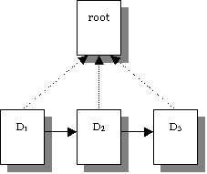 root over sequence of 3 documents
