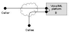 VoiceXML implementation platform (party B) involved in a bridge transfer between a caller
and callee.
