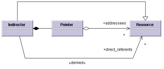 Indirector data model diagram