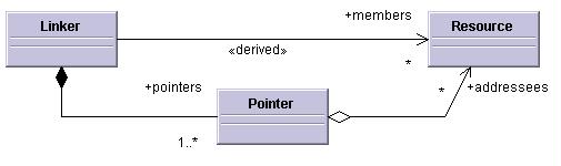 Linker data model diagram