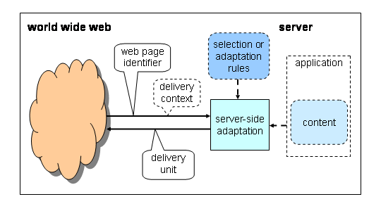 diagram illustrating authoring concepts