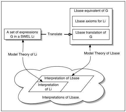 Relation between model theories
