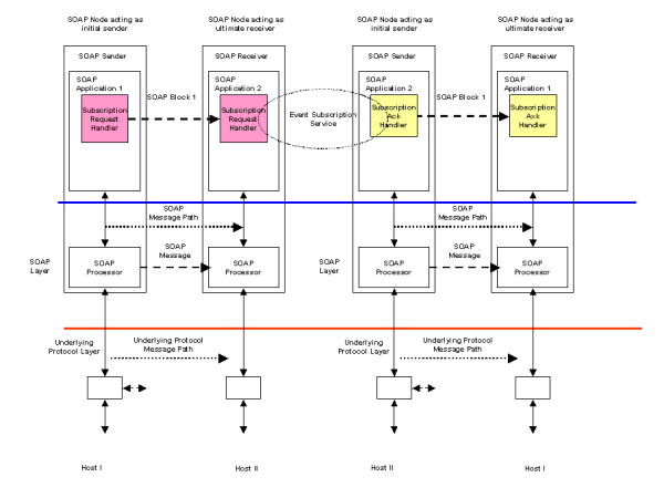 Figure 17 Publish and subscribe