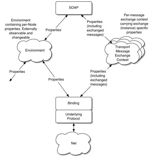 Model describing properties shared between SOAP and Binding