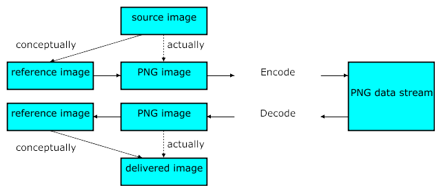 Figure 4.1: Relationships between
source, reference, PNG, and display images