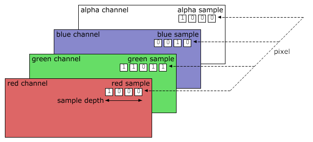 Figure 4.2: Relationships between
sample, sample depth, pixel, and channel