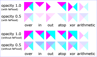 Example feComposite - Examples of feComposite operations