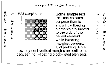 Image illustrating how floating boxes interact with
margins.