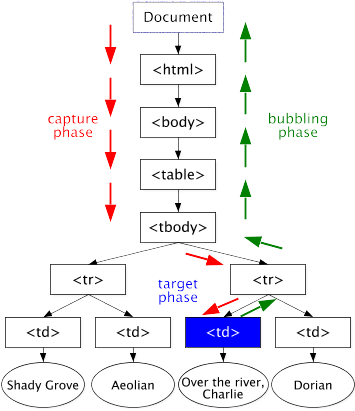 graphical representation of an event dispatched in a DOM tree using the DOM event flow