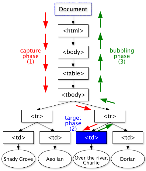 graphical representation of an event dispatched in a DOM tree using the DOM event flow