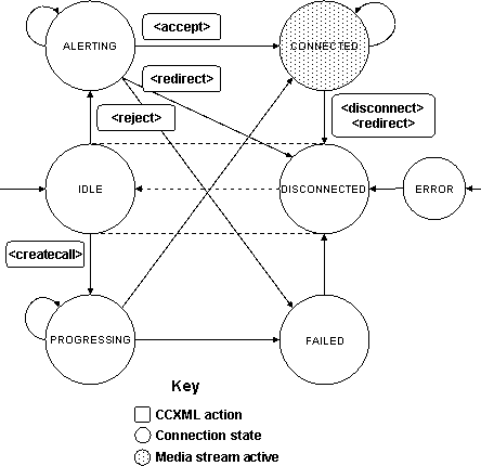 Connection States