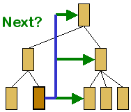 A hierarchy of pages with one node indicating that next could mean the root, a parent or another node at the same level
