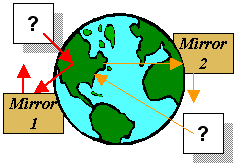A picture of the world. A client in one continent interacts with a local mirror. A client in another continent contacts the same server but is redirected to a separate local mirror, which is closer to the second client.