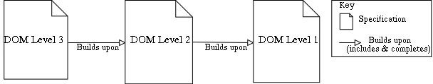 Diagram showing how levels were used in the DOM