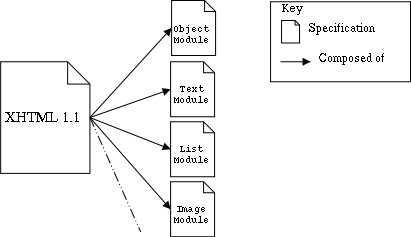 Diagram showing how modules were used in XHTML 1.1