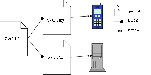 Diagram showing how profiles were used in SVG 1.1