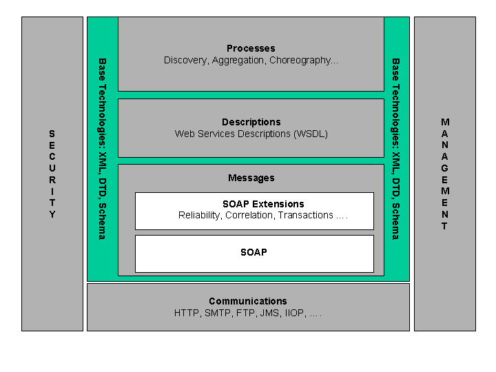 Technology Layers (Stack Diagram)