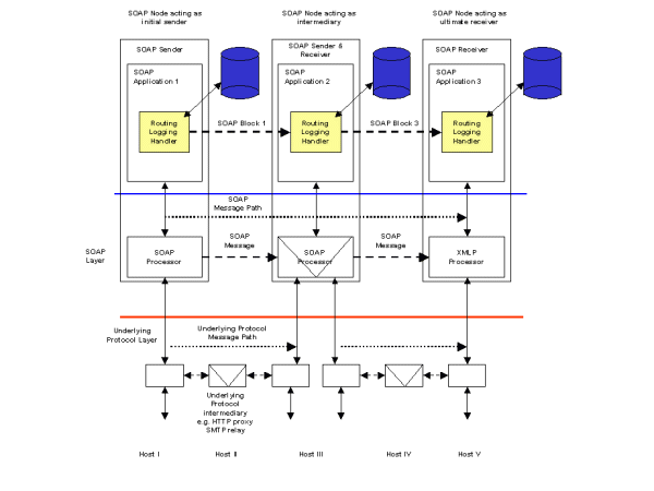 Figure 12 Routing and logging through intermediaries