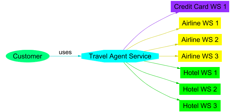 description of Web Services usage
	in the Travel Agent Use Case