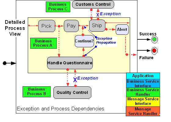 Detailed Process view