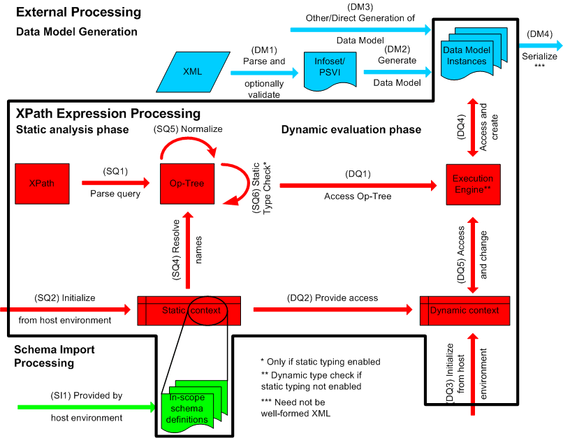 Processing Model Overview