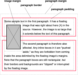 Image showing a floating image
that overlaps the borders of two paragraphs: the borders are
interrupted by the image.