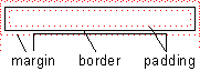 a top margin box with margin, border and padding nested within
the page box's top margin