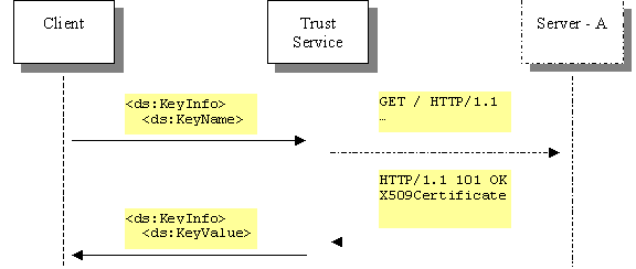 Diagram shows protocol exchange between a client, a trust service and a remote server (Server A). 