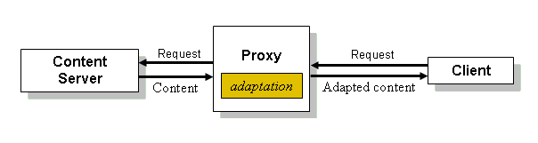 A content server on the left, interacting with an adapting proxy in the center, which interacts with a client on the right.