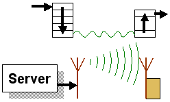An illustration showing a network protocol to the left being communicated by a physical system (in this case a wireless link) and being translated to a different protocol by the receiver.