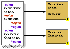To the left is a page with delimited regions, some nested. To the righ are pages containing complete regions.