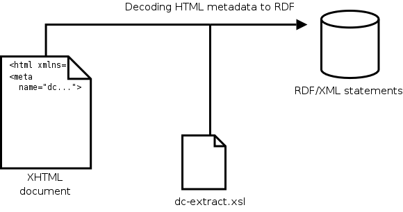 diagram: HTML to RDF via dc-extract.xsl