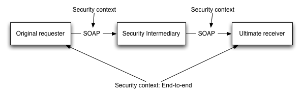 End-to-End Security