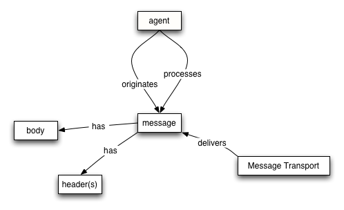 Simplified Message Oriented Model