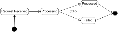 Life cycle of a request processing