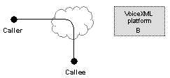 The VoiceXML implementation platform is not part of the audio connection between the caller and callee after a blind transfer. 