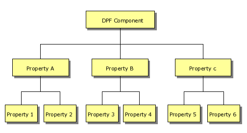 component hierarchy