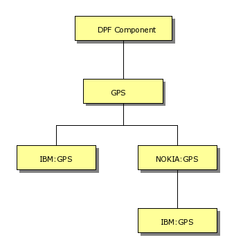 GPS hierarchy