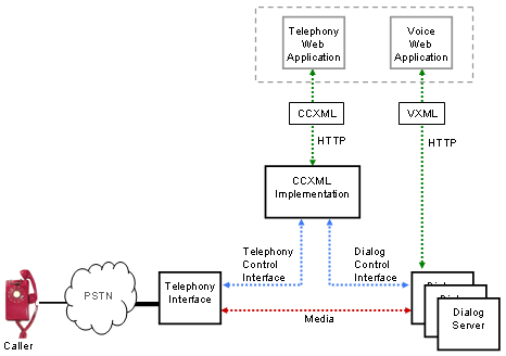 CCXML architecture overview