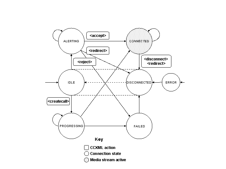 Connection States
