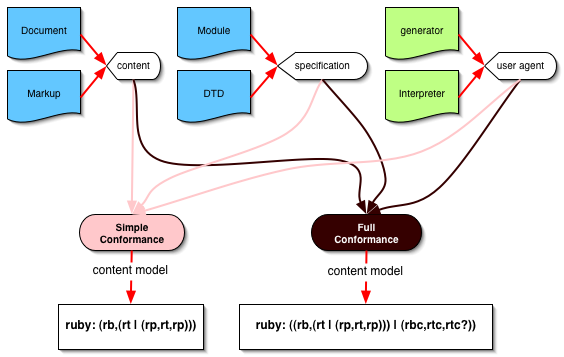 Graph illustrating the Ruby Conformance Model
