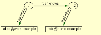 _:1 foaf:mbox "alice@work.example". _1 foaf:knows _2. _:2 foaf:mbox "robt@home.example"