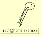 _:2 foaf:mbox "robt@home.example"