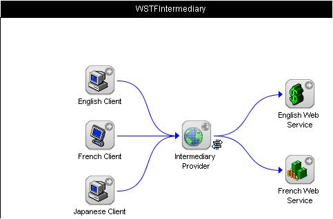 An intermediary (in the middle), processing requests from an English, a French, and a Japanese client (to the left), by using an English or a French Web Service (to the right)