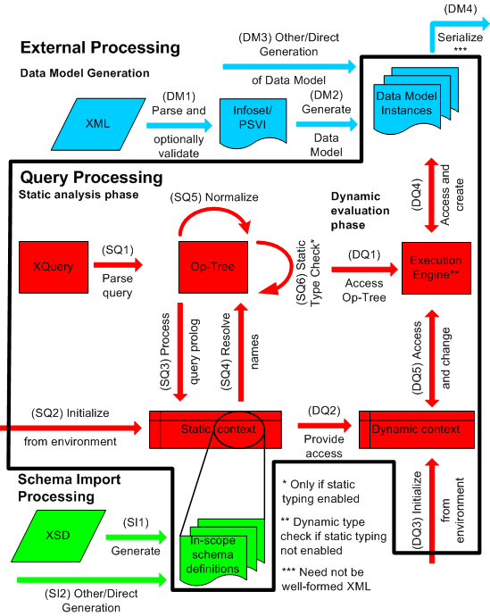 Processing Model Overview